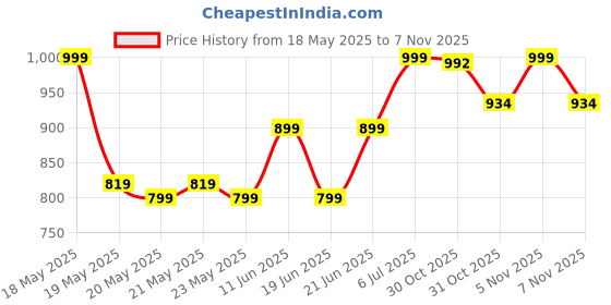 flipkart.com boat BassHeads 900 Wired Headset boat Price History Graph from 18 May 2025 to 7 Nov 2025
