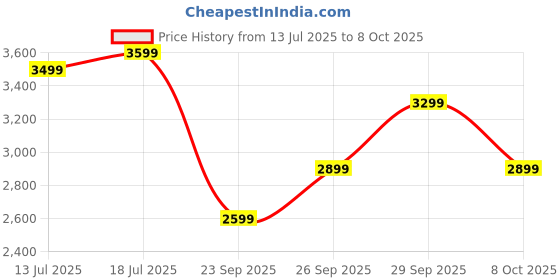 flipkart.com boAt Chrome Horizon, 1.51''(3.83cm) AMOLED Display, Video Watch Face, HRV Tracker Smartwatch Price History Graph from 13 Jul 2025 to 8 Oct 2025
