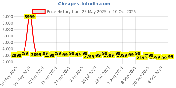 flipkart.com boAt Chrome Horizon, 1.51''(3.83cm) AMOLED Display, Video Watch Face, HRV Tracker Smartwatch Price History Graph from 25 May 2025 to 4 Oct 2025