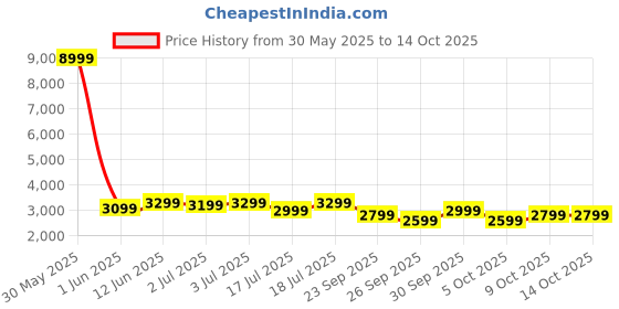 flipkart.com boAt Chrome Horizon, 1.51''(3.83cm) AMOLED Display, Video Watch Face, HRV Tracker Smartwatch Price History Graph from 30 May 2025 to 13 Oct 2025