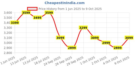flipkart.com boAt Chrome Horizon, 1.51''(3.83cm) AMOLED Display, Video Watch Face, HRV Tracker Smartwatch Price History Graph from 1 Jun 2025 to 9 Oct 2025