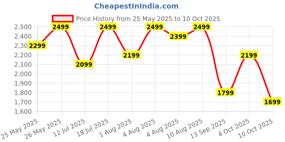flipkart.com boAt Enigma Daze Women's Luxury Watch w/ SOS Location Tracker & 1.3''(3.3 cm) Screen Smartwatch Price History Graph from 25 May 2025 to 10 Oct 2025