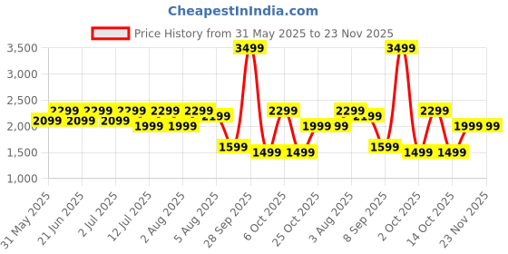 flipkart.com boAt Enigma Daze Women's Luxury Watch w/ SOS Location Tracker & 1.3''(3.3 cm) Screen Smartwatch Price History Graph from 31 May 2025 to 23 Nov 2025