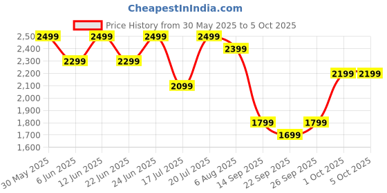 flipkart.com boAt Enigma Daze Women's Luxury Watch w/ SOS Location Tracker & 1.3''(3.3 cm) Screen Smartwatch Price History Graph from 30 May 2025 to 4 Oct 2025
