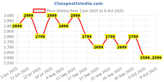 flipkart.com boAt Enigma Gem Women's Luxury Watch w/ SOS Location Tracker & 1.19''(3.02 cm) AMOLED Smartwatch Price History Graph from 3 Jun 2025 to 9 Oct 2025