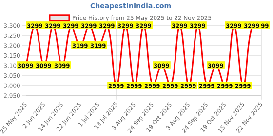 flipkart.com boAt Enigma Radiant Men Luxury watch w/ Functional Crown,1.43''(3.63 cm)AMOLED Screen Smartwatch Price History Graph from 25 May 2025 to 22 Nov 2025