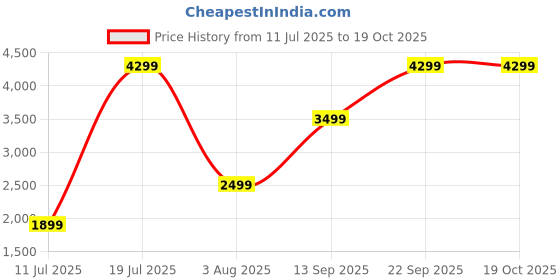 flipkart.com boAt Enigma X600 w/ 1.43" AMOLED Display, BT Calling & Ultra Premium Metal Body Smartwatch Price History Graph from 11 Jul 2025 to 18 Oct 2025