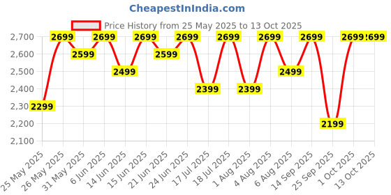 flipkart.com boAt Enima Orion Luxury Series / 3.53cm HD Display, BT Calling & Functional Crown Smartwatch Price History Graph from 25 May 2025 to 13 Oct 2025
