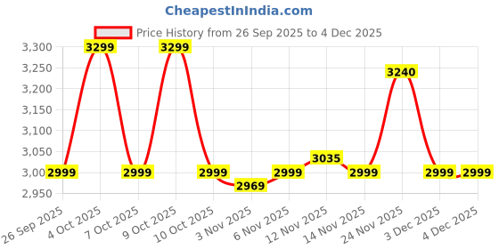 flipkart.com boAt FlexCharge 360 Charging Pad Price History Graph from 26 Sep 2025 to 3 Dec 2025