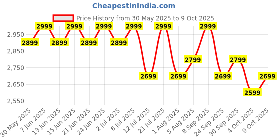 flipkart.com boAt Gem Women's Luxury Watch w/ SOS Location Tracker & 1.19''(3.02 cm) AMOLED Smartwatch Price History Graph from 30 May 2025 to 9 Oct 2025