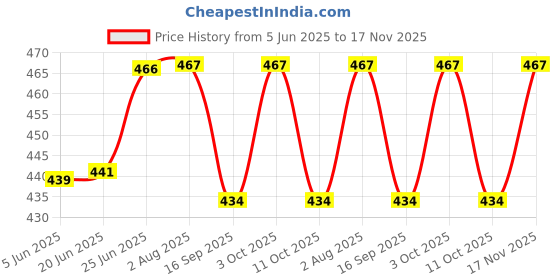 flipkart.com mba tokri vala Boat Handle Wicker basket/Gift Hamper/ Wooden storage/Fruits&Vegitables Wooden Fruit & Vegetable Basket mba tokri vala Price History Graph from 5 Jun 2025 to 17 Nov 2025