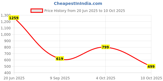 flipkart.com boAt Lightning Cable 2.4 A 2 m USB-C Cable Connector Price History Graph from 20 Jun 2025 to 10 Oct 2025