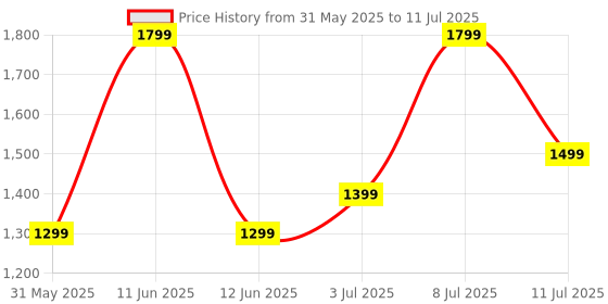 flipkart.com boAt Lunar Connect Plus w/ 3.63 cm(1.43')' AMOLED Display, BT Calling & Sports Modes Smartwatch Price History Graph from 31 May 2025 to 11 Jul 2025