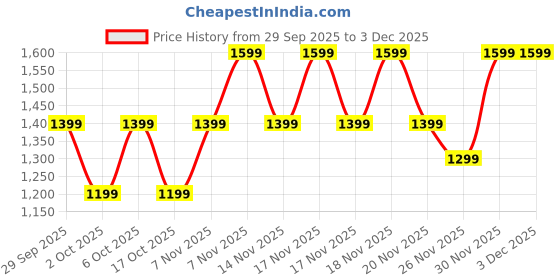 flipkart.com boAt Lunar Discovery Pro, 1.39'' HD Display, QR Tray, Emergency SOS, BT Calling Smartwatch Price History Graph from 29 Sep 2025 to 3 Dec 2025
