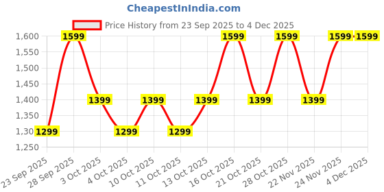 flipkart.com boAt Lunar Discovery Pro, 1.39'' HD Display, QR Tray, Emergency SOS, BT Calling Smartwatch Price History Graph from 23 Sep 2025 to 4 Dec 2025