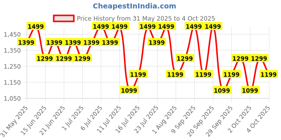 flipkart.com boAt Lunar Discovery/ Turn by Turn Navigation, 3.53 cm HD Display & BT Calling Smartwatch Price History Graph from 31 May 2025 to 4 Oct 2025