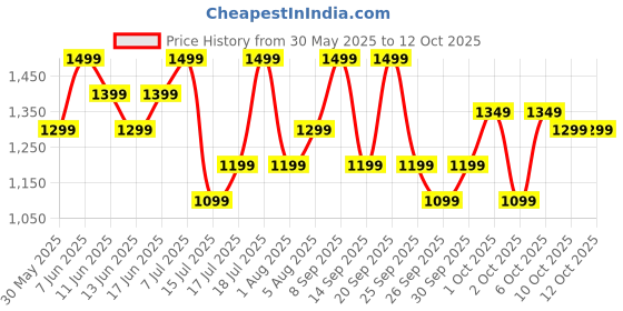flipkart.com boAt Lunar Discovery w/ Turn by Turn Navigation, 3.53 cm HD Display & BT Calling Smartwatch Price History Graph from 30 May 2025 to 12 Oct 2025
