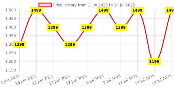 flipkart.com boAt Lunar Discovery w/ Turn by Turn Navigation, 3.53 cm HD Display & BT Calling Smartwatch Price History Graph from 1 Jun 2025 to 14 Jul 2025