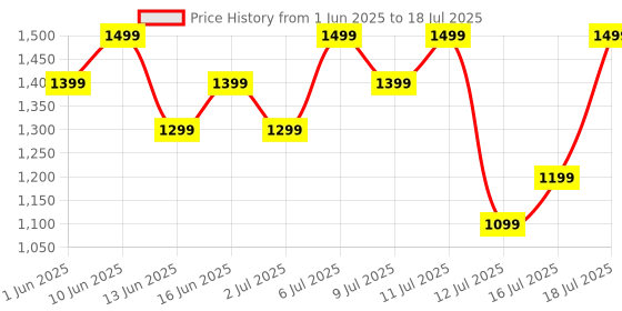 flipkart.com boAt Lunar Discovery w/ Turn by Turn Navigation, 3.53 cm HD Display & BT Calling Smartwatch Price History Graph from 1 Jun 2025 to 16 Jul 2025