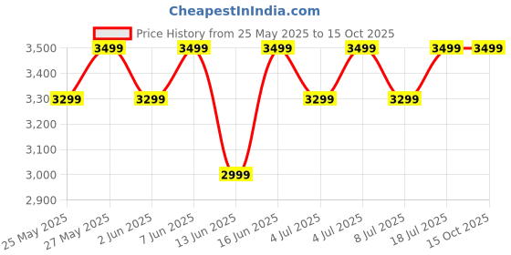 flipkart.com boAt Lunar Embrace w/ 3.83 cm(1.51'') AMOLED Display, BT Calling,Functional Crown Smartwatch Price History Graph from 25 May 2025 to 15 Oct 2025