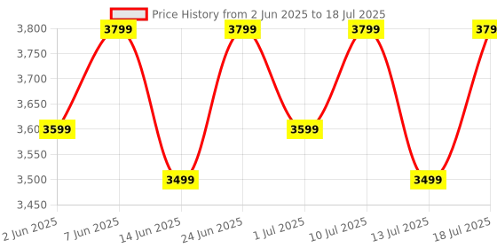 flipkart.com boAt Lunar Oasis w/TBT Navigation,Dynamic UI,1.43''(3.6 cm) AMOLED Display & QR Tray Smartwatch Price History Graph from 2 Jun 2025 to 13 Jul 2025