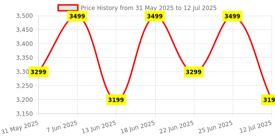 flipkart.com boAt Lunar Oasis w/TBT Navigation,Dynamic UI,1.43''(3.6 cm) AMOLED Display & QR Tray Smartwatch Price History Graph from 31 May 2025 to 12 Jul 2025