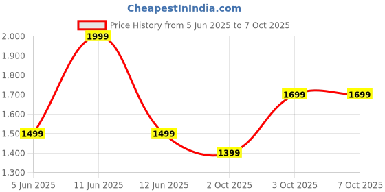 flipkart.com boAt Lunar Prime w/ 3.68 cm(1.45") AMOLED Display, BT Calling & Watch Face Studio Smartwatch Price History Graph from 5 Jun 2025 to 7 Oct 2025
