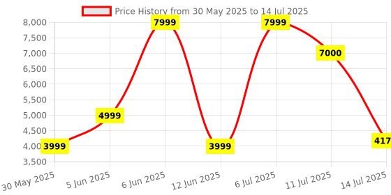 flipkart.com boAt Lunar Pro LTE / eSIM Support,Built-in GPS,1.39" AMOLED Display & Connection Smartwatch Price History Graph from 30 May 2025 to 14 Jul 2025