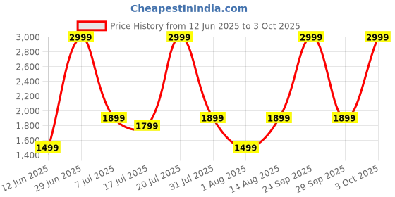 flipkart.com boAt Lunar Tigon w/ 3.68 cm(1.45") AMOLED Display,Always ON Display, Functional Crown Smartwatch Price History Graph from 12 Jun 2025 to 3 Oct 2025