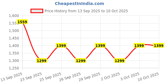 flipkart.com boAt Lunar Vista w/ 3.8 cm(1.52") HD & Always On Display,BT Calling, Functional Crown Smartwatch Price History Graph from 13 Sep 2025 to 10 Oct 2025