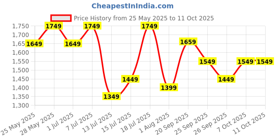 flipkart.com boAt Lunar Vista w/ 3.8 cm(1.52") HD & Always On Display,BT Calling, Functional Crown Smartwatch Price History Graph from 25 May 2025 to 10 Oct 2025