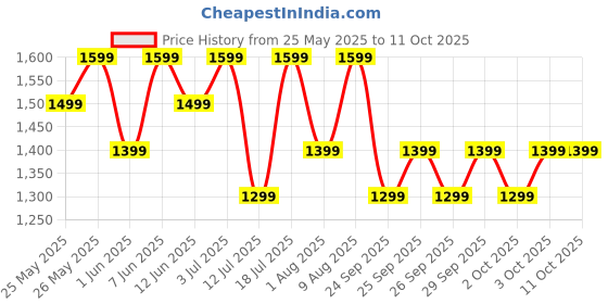 flipkart.com boAt Lunar Vista w/ 3.8 cm(1.52") HD & Always On Display,BT Calling, Functional Crown Smartwatch Price History Graph from 25 May 2025 to 10 Oct 2025