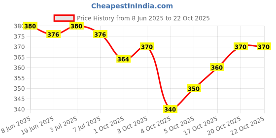 flipkart.com duffaars Boat Neck Women Blouse duffaars Price History Graph from 8 Jun 2025 to 22 Oct 2025