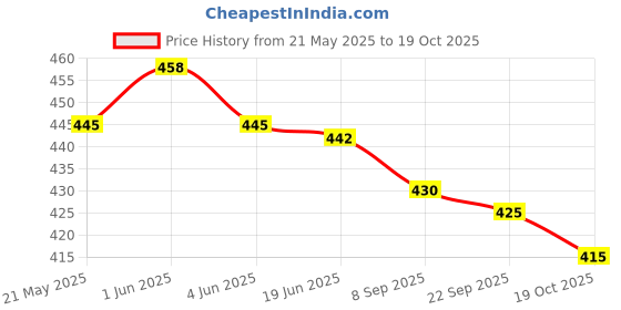flipkart.com oomph! Boat Neck Women Blouse oomph! Price History Graph from 21 May 2025 to 19 Oct 2025