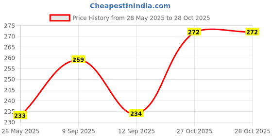 flipkart.com da textile Boat Neck Women Blouse da textile Price History Graph from 28 May 2025 to 27 Oct 2025