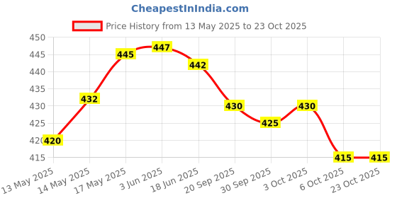 flipkart.com oomph! Boat Neck Women Blouse oomph! Price History Graph from 13 May 2025 to 22 Oct 2025