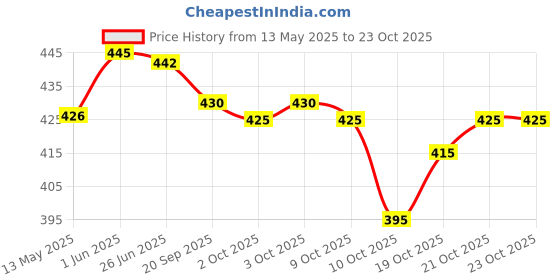 flipkart.com oomph! Boat Neck Women Blouse oomph! Price History Graph from 13 May 2025 to 21 Oct 2025