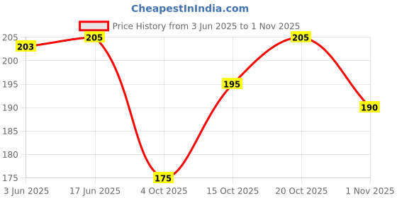 flipkart.com you forever Boat Neck Women Blouse you forever Price History Graph from 3 Jun 2025 to 1 Nov 2025