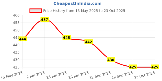 flipkart.com oomph! Boat Neck Women Blouse oomph! Price History Graph from 15 May 2025 to 22 Oct 2025