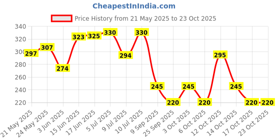 flipkart.com kulsuma Boat Neck Women Blouse kulsuma Price History Graph from 21 May 2025 to 22 Oct 2025