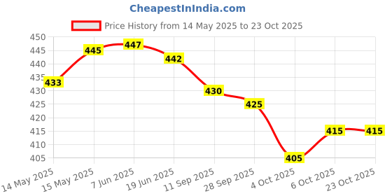 flipkart.com oomph! Boat Neck Women Blouse oomph! Price History Graph from 14 May 2025 to 22 Oct 2025