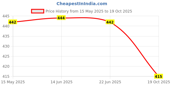 flipkart.com oomph! Boat Neck Women Blouse oomph! Price History Graph from 15 May 2025 to 19 Oct 2025