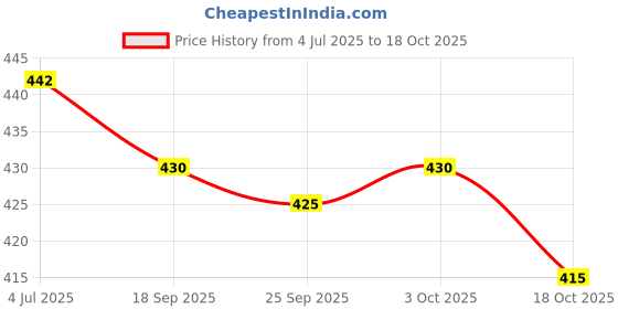 flipkart.com oomph! Boat Neck Women Blouse oomph! Price History Graph from 4 Jul 2025 to 18 Oct 2025