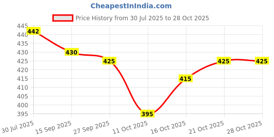 flipkart.com oomph! Boat Neck Women Blouse oomph! Price History Graph from 30 Jul 2025 to 28 Oct 2025