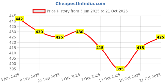 flipkart.com oomph! Boat Neck Women Blouse oomph! Price History Graph from 3 Jun 2025 to 21 Oct 2025