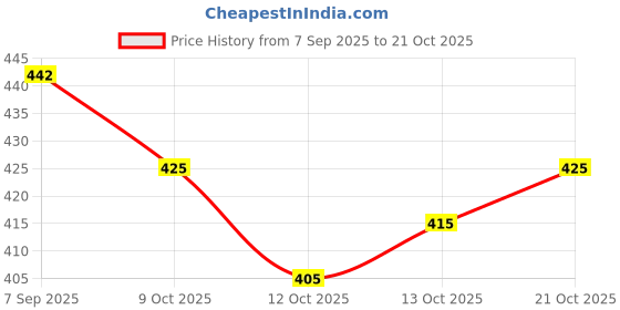 flipkart.com oomph! Boat Neck Women Blouse oomph! Price History Graph from 7 Sep 2025 to 21 Oct 2025