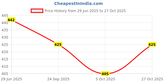 flipkart.com oomph! Boat Neck Women Blouse oomph! Price History Graph from 29 Jun 2025 to 27 Oct 2025