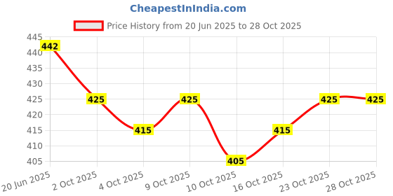 flipkart.com oomph! Boat Neck Women Blouse oomph! Price History Graph from 20 Jun 2025 to 28 Oct 2025