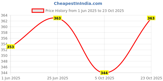 flipkart.com figureup Boat Neck Women Blouse figureup Price History Graph from 1 Jun 2025 to 23 Oct 2025