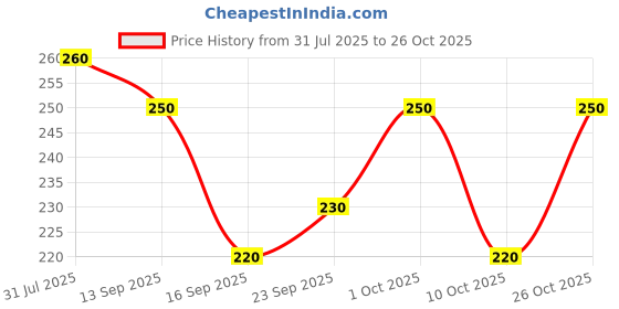 flipkart.com sathi creation Boat Neck Women Blouse sathi creation Price History Graph from 31 Jul 2025 to 26 Oct 2025